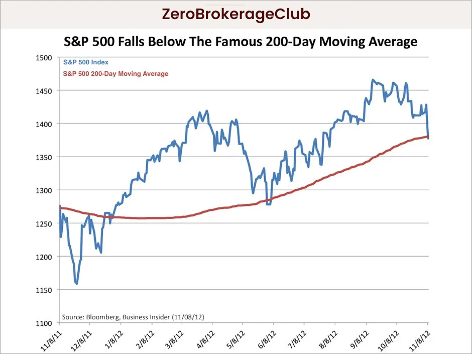 200 Day Moving Average