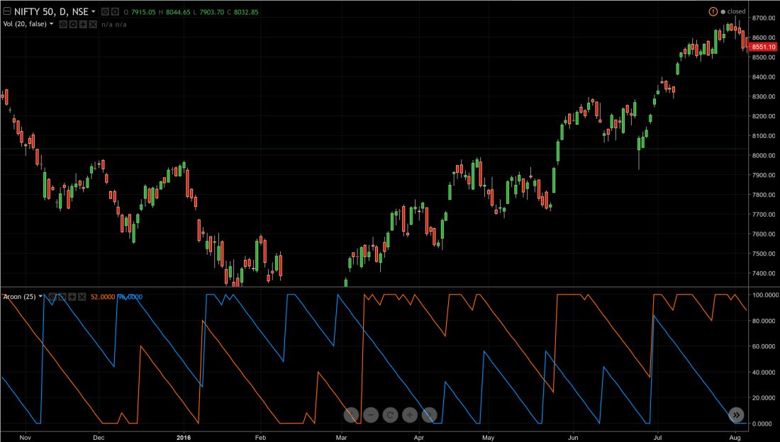 Aroon Indicator Interpretation