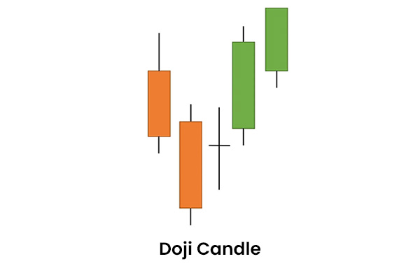 Doji Candle