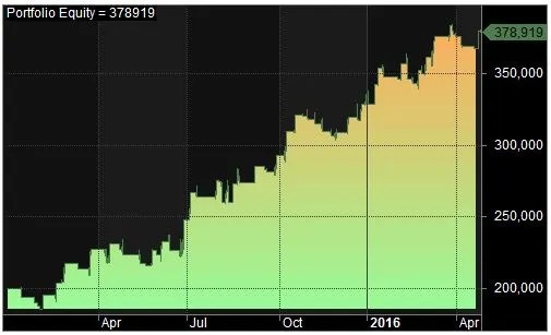 Equity Curve Mean Reversion