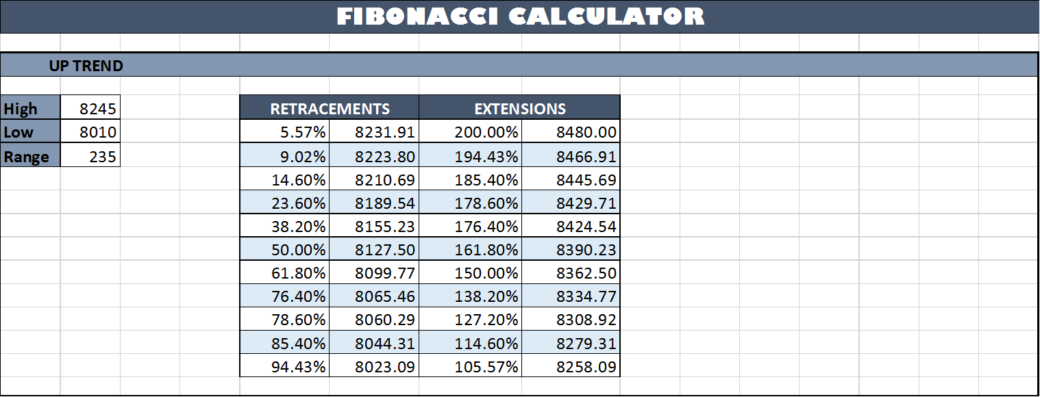 Fibonacci-Levels