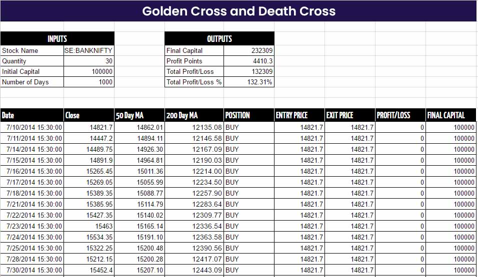 Golden Cross and Death Cross