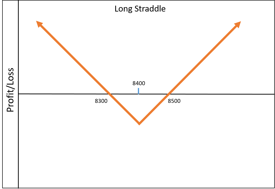 Long-Straddle