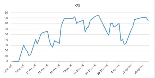 RSI-Chart