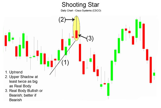 Shooting-Star-Pattern