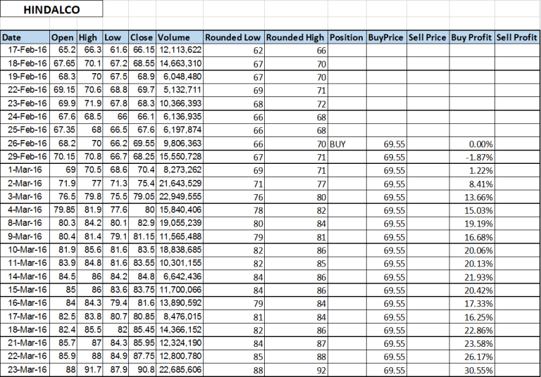 Stock-Trading-strategy-with-Buy-Sell-signals