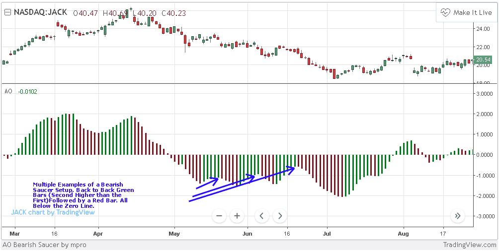 Bearish-Saucer-Setup