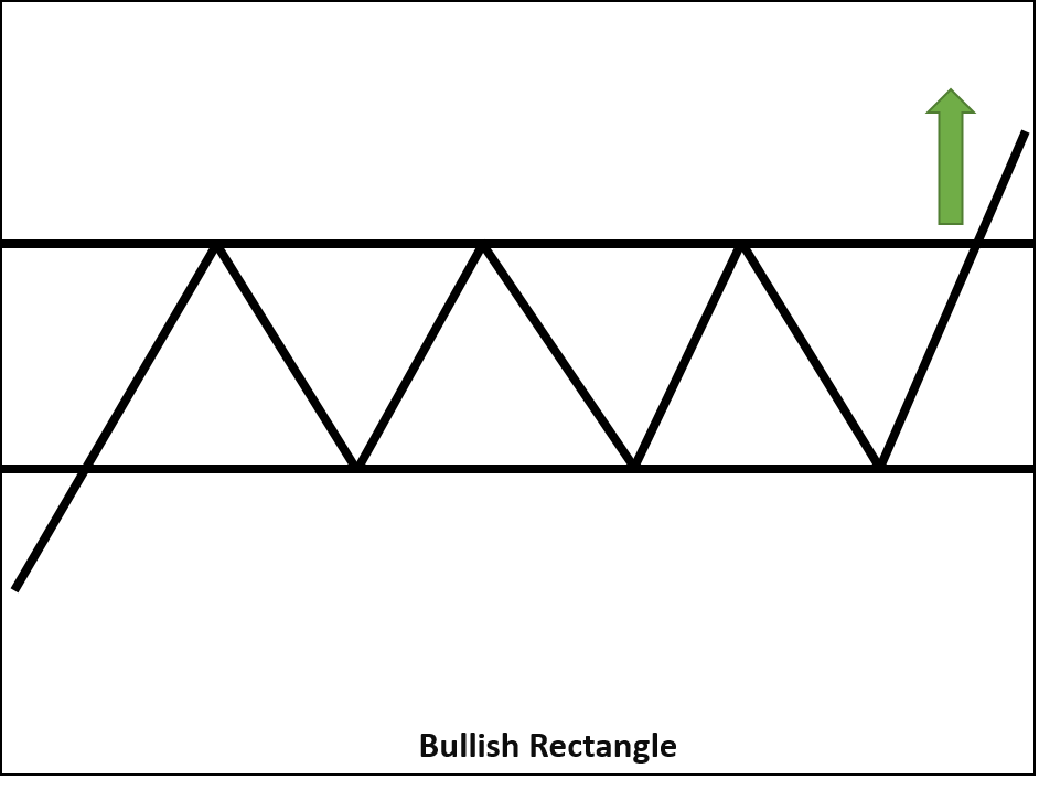 Bullish Rectangle