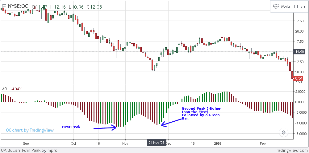 Bullish-Twin-Peaks-Setup