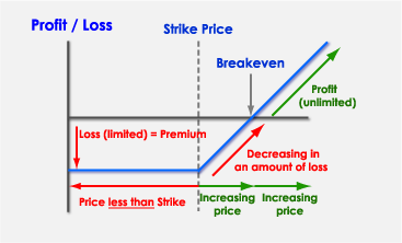 Payoff Diagram for a Long Call Option