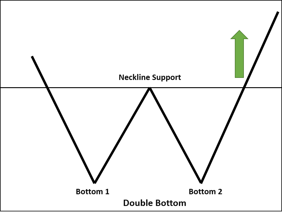 Double-Bottom