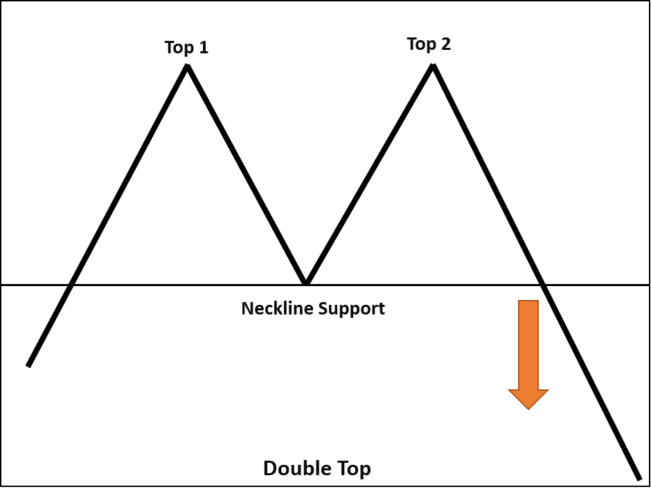 Double-Top