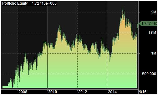 Equity Curve - Bank Nifty