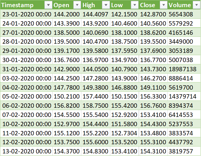 Excel-Spreadsheets-for-Stock-Market-Analysis