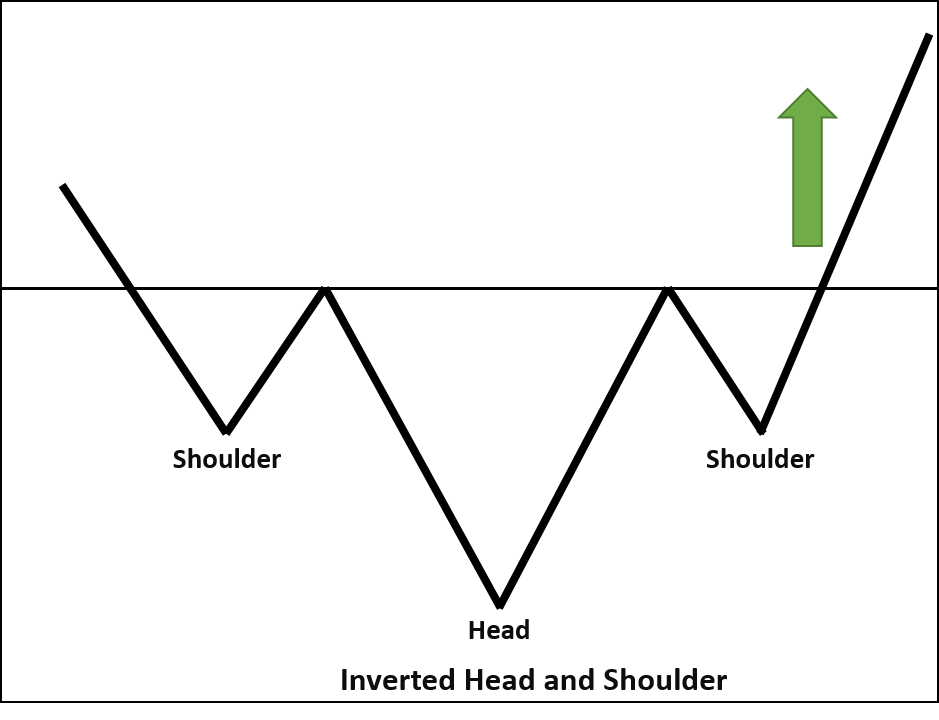Inverted Head and Shoulders
