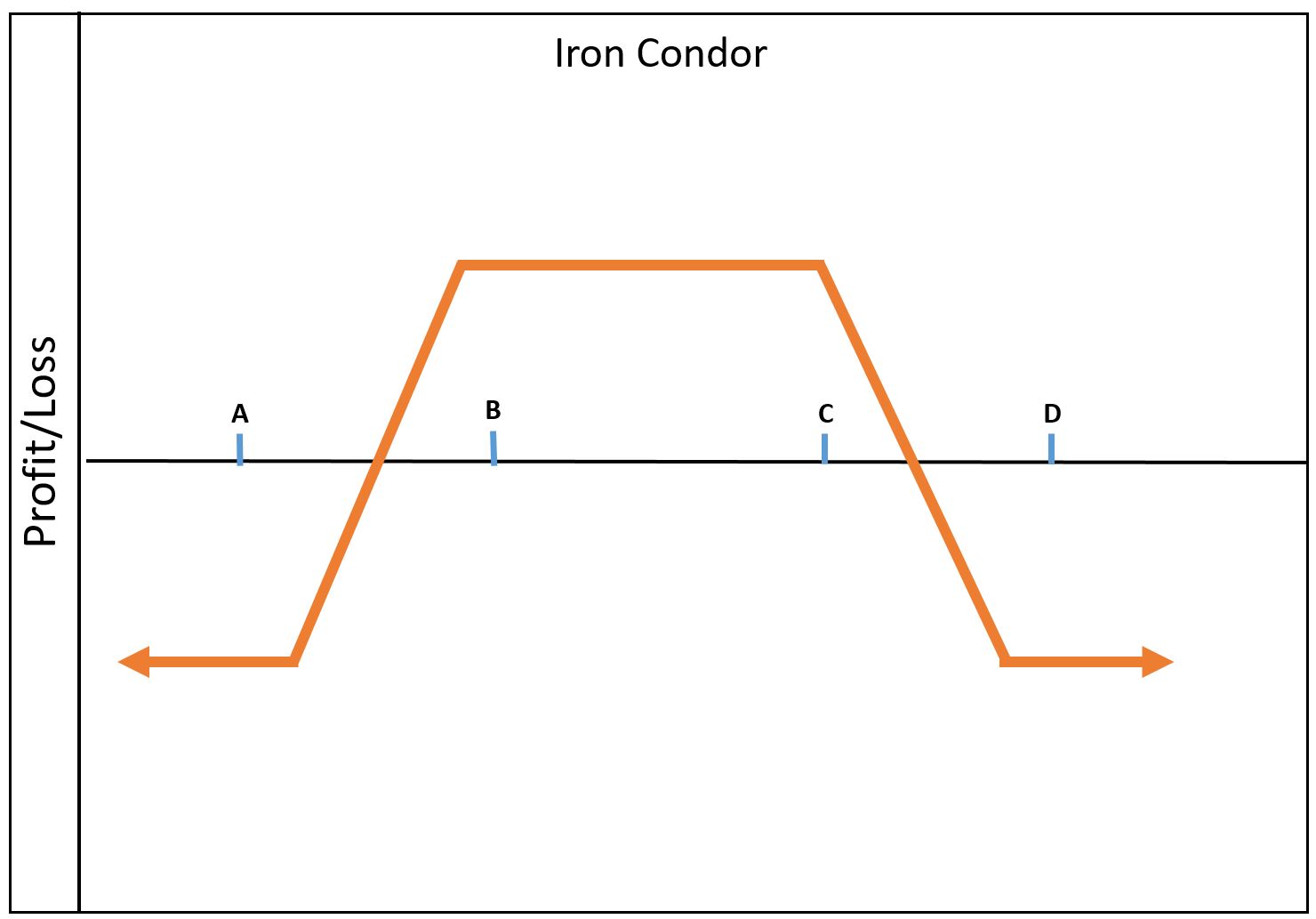 Iron Condor