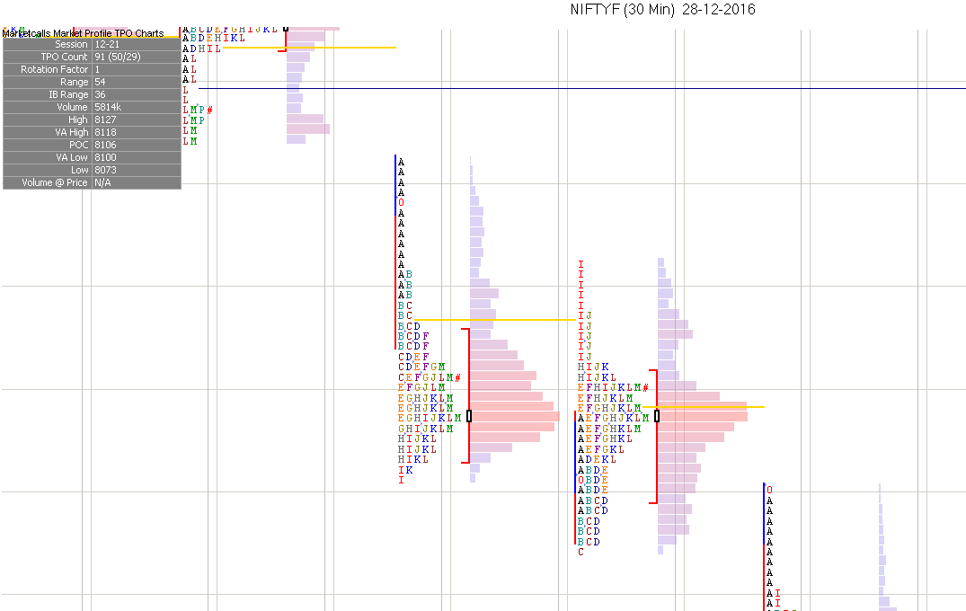 Market Profile Chart for Nifty