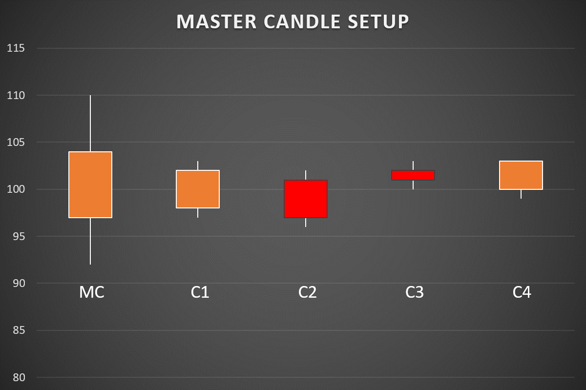 Master-Candle-Setup