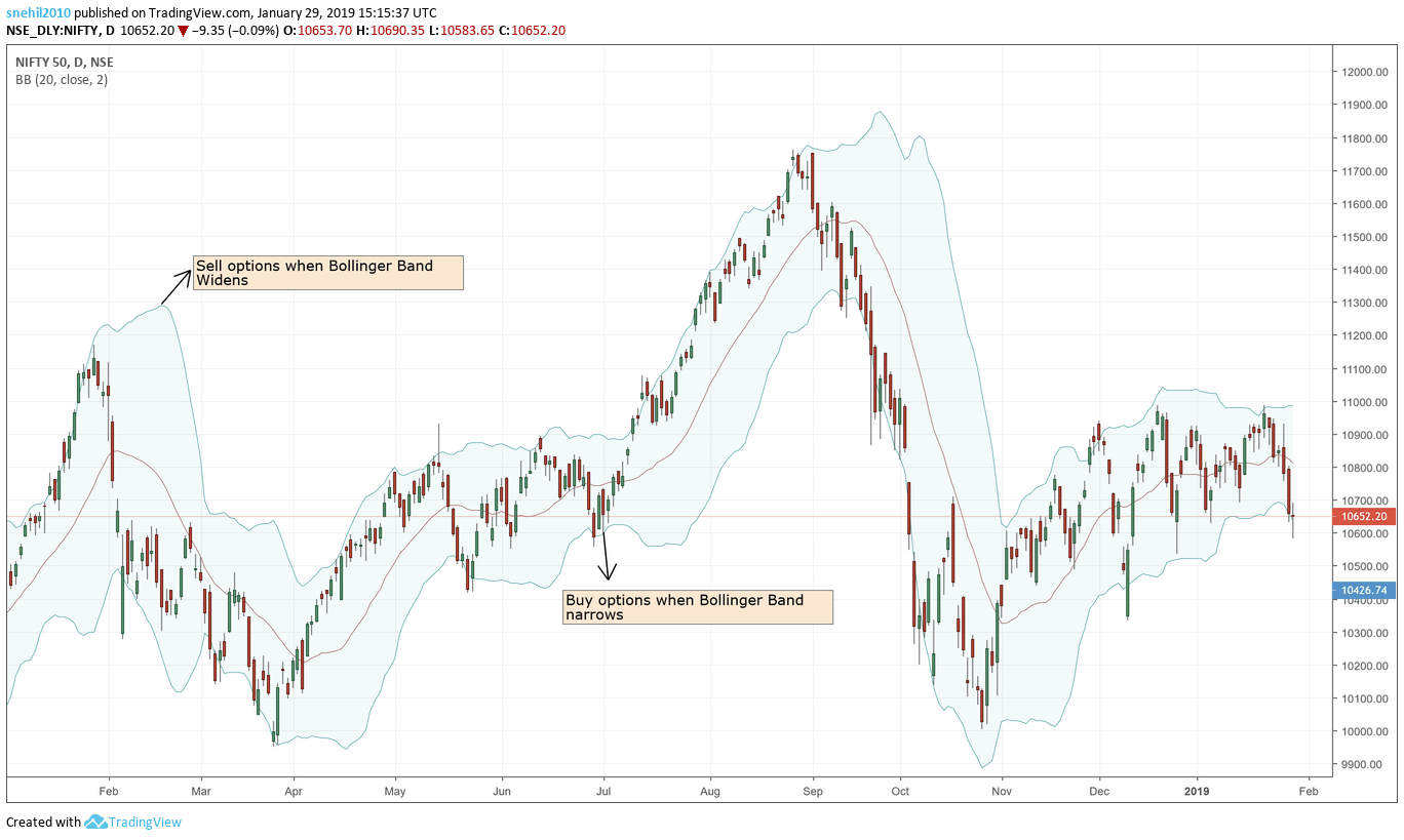 Options Trading Bollinger Bands