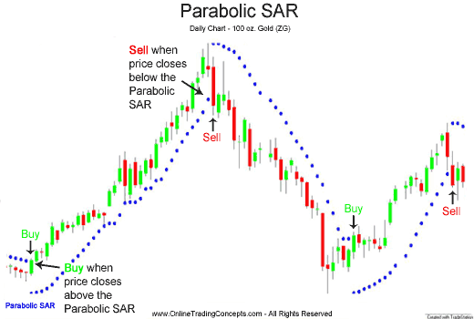 Parabolic SAR Trading System