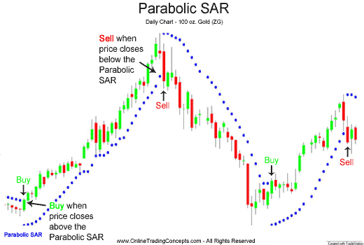 Parabolic SAR