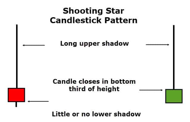 Shooting-Start-Candlestick-Pattern
