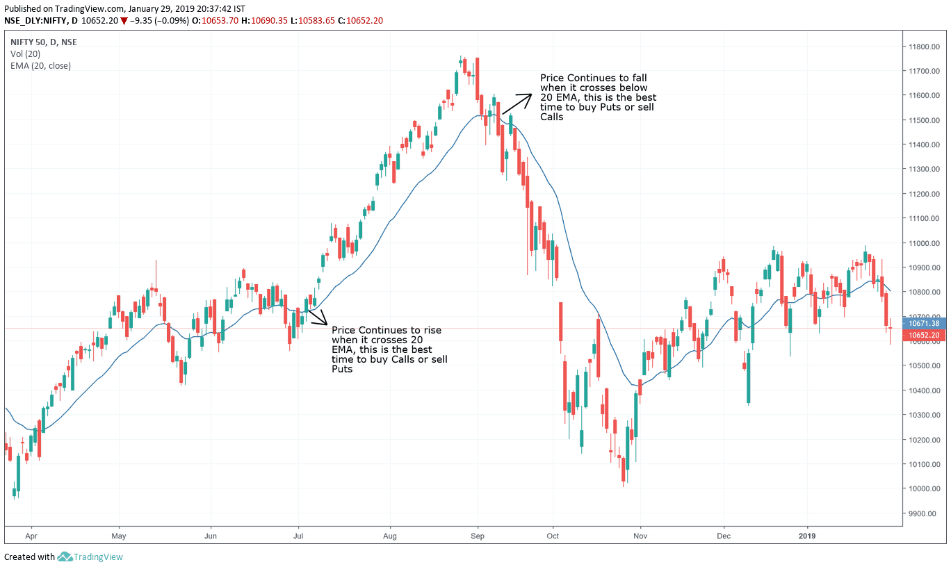 Technical Analysis in Options Trading