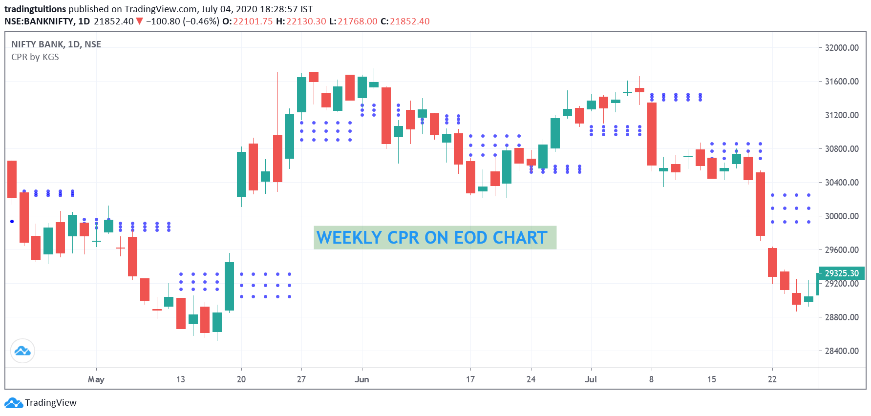 Weekly-CPR-on-EOD-Chart