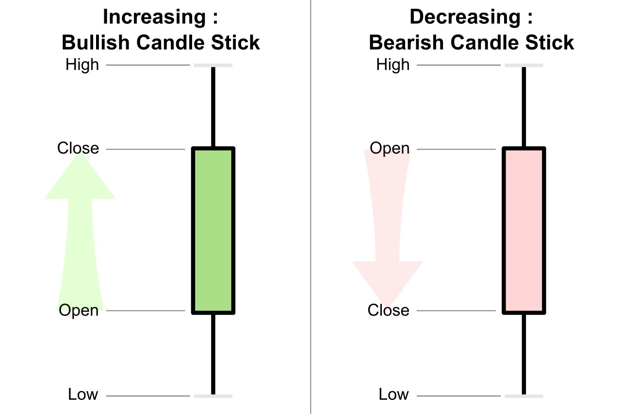 plot-a-candlestick-chart-in-Excel-Sheet