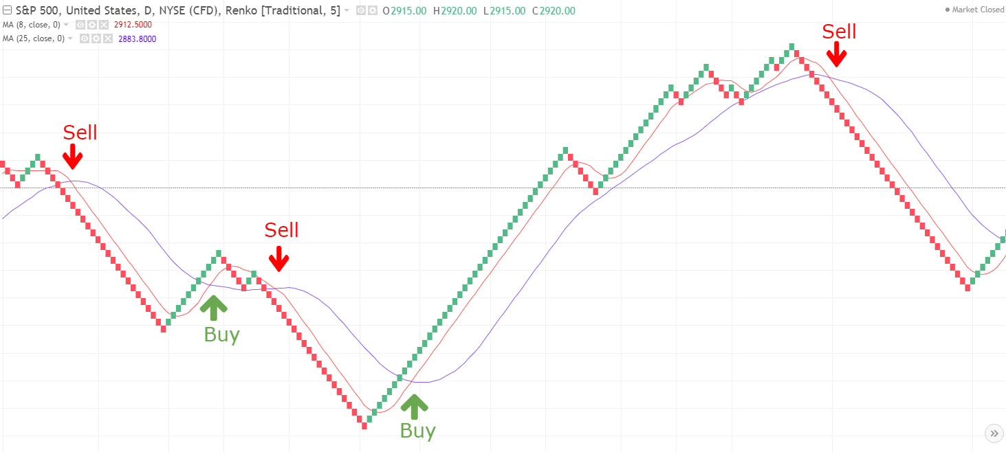 Renko chart