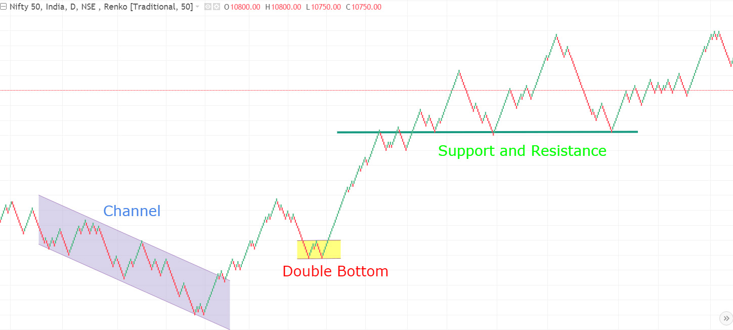 Renko chart