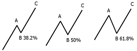 retracements